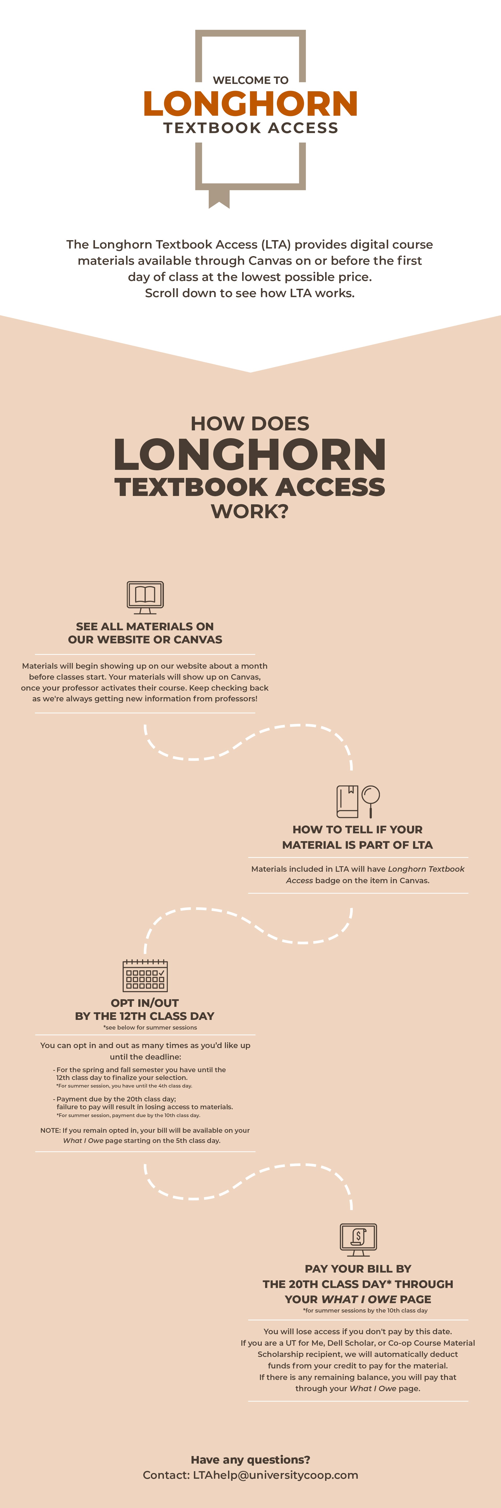 A beige and white infographic detailing Longhorn Textbook Access, outlining how students can access materials, purchase books, and get help from the sales office.